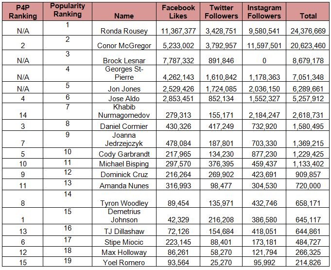 Who is the most popular fighter from the UFC? | MMA UK